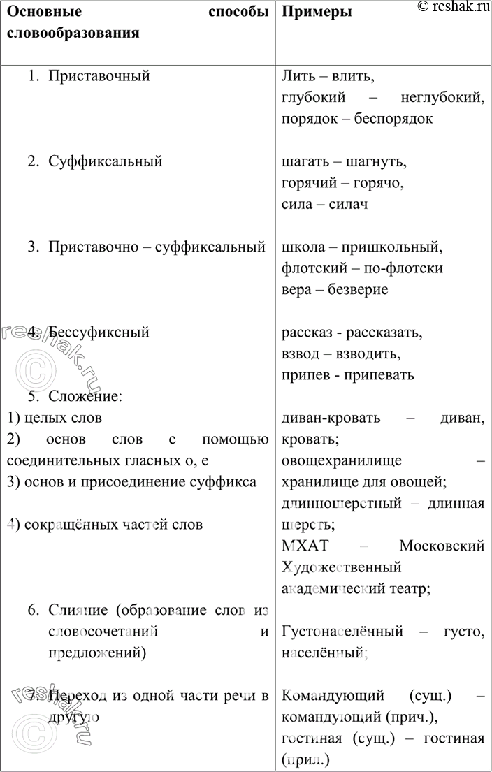 Изображение 308. Рассмотрит тиблицу оснопных способов образования слов в русское языке. С опорой на таблицу кратко ответьте на вопрос «Каковы основные способы словообразования в...