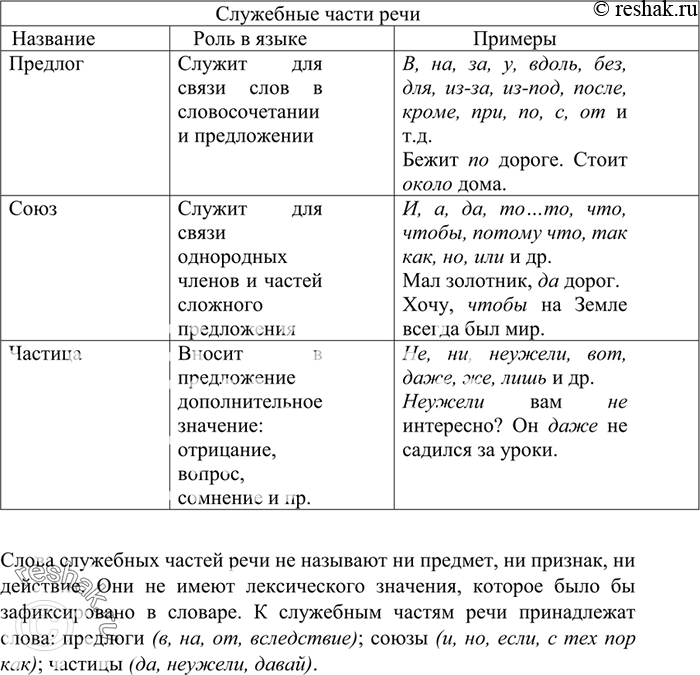 Изображение 417. Составьте таблицу «Служебные части речи». Подготовьте устное сообщение, используя материал таблицы.Вариант ответа 1Служебные части речи не имеют лексического...
