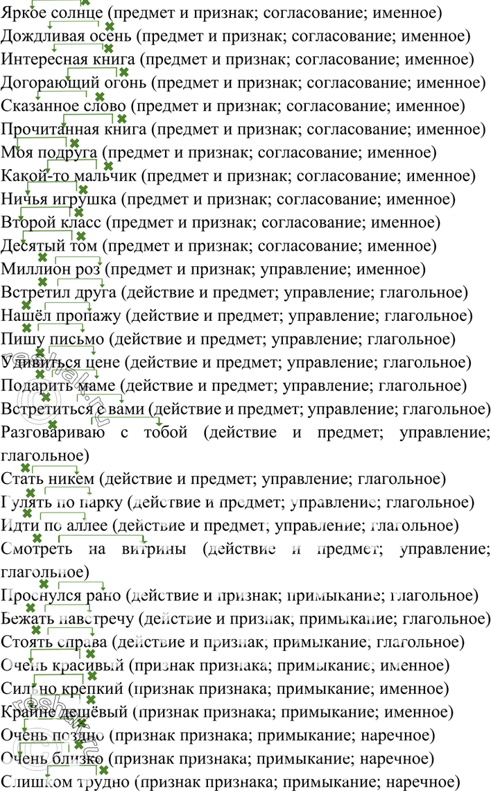 Изображение 427. Составьте по три словосочетаания, соответствующих каждой из приведённых ниже схем. Определите в каждом случае вид подчинительной связи (согласование, управление или...